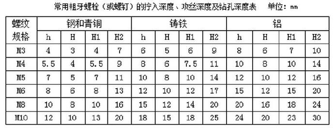 常用粗牙螺栓（或螺釘）的擰入深度、攻絲深度及鉆孔深度表