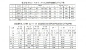世界各國鋅、鋁合金成分標(biāo)準(zhǔn)