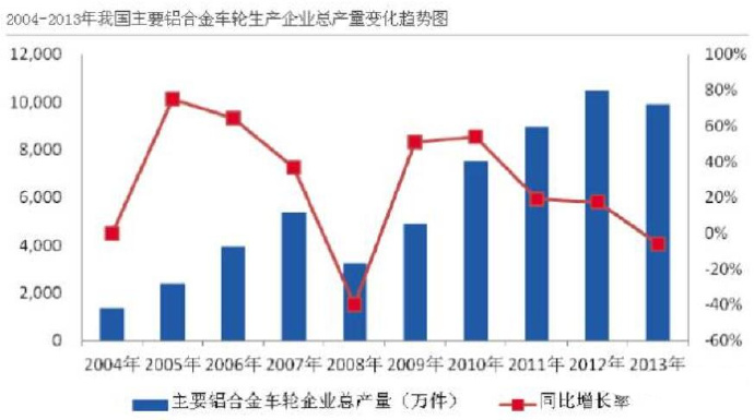 汽車市場保有量持續(xù)上升，壓鑄公司的新方向？